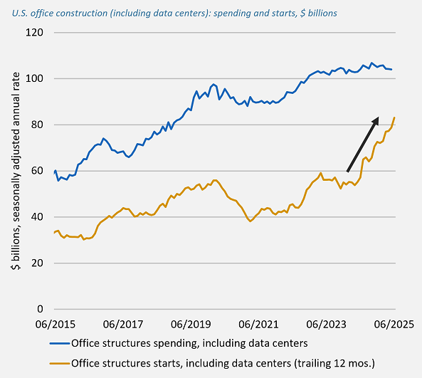 AI contributes to more robust spending 