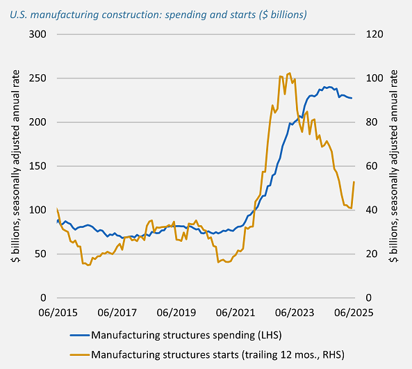 Investment in manufacturing construction 